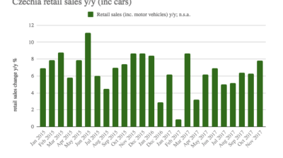 Czech retail sales climb 7.8% y/y in November